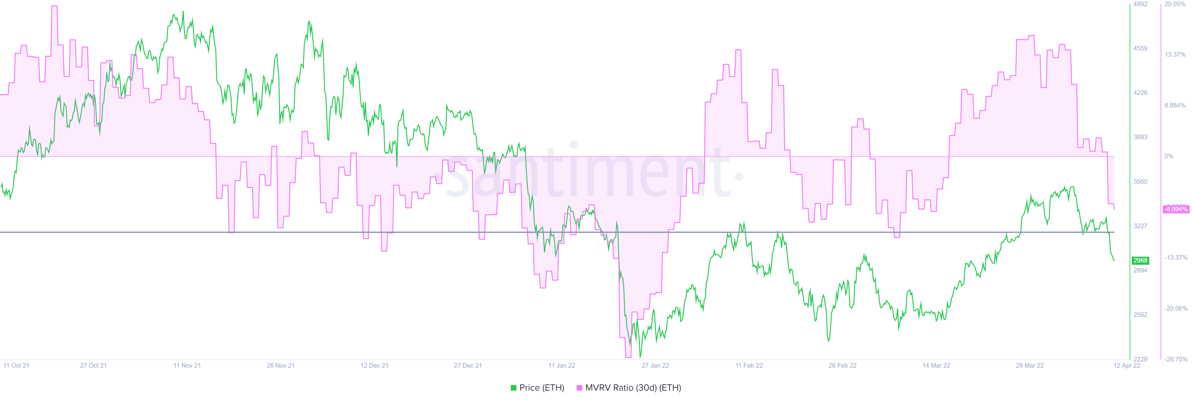 ETH 30-day MVRV